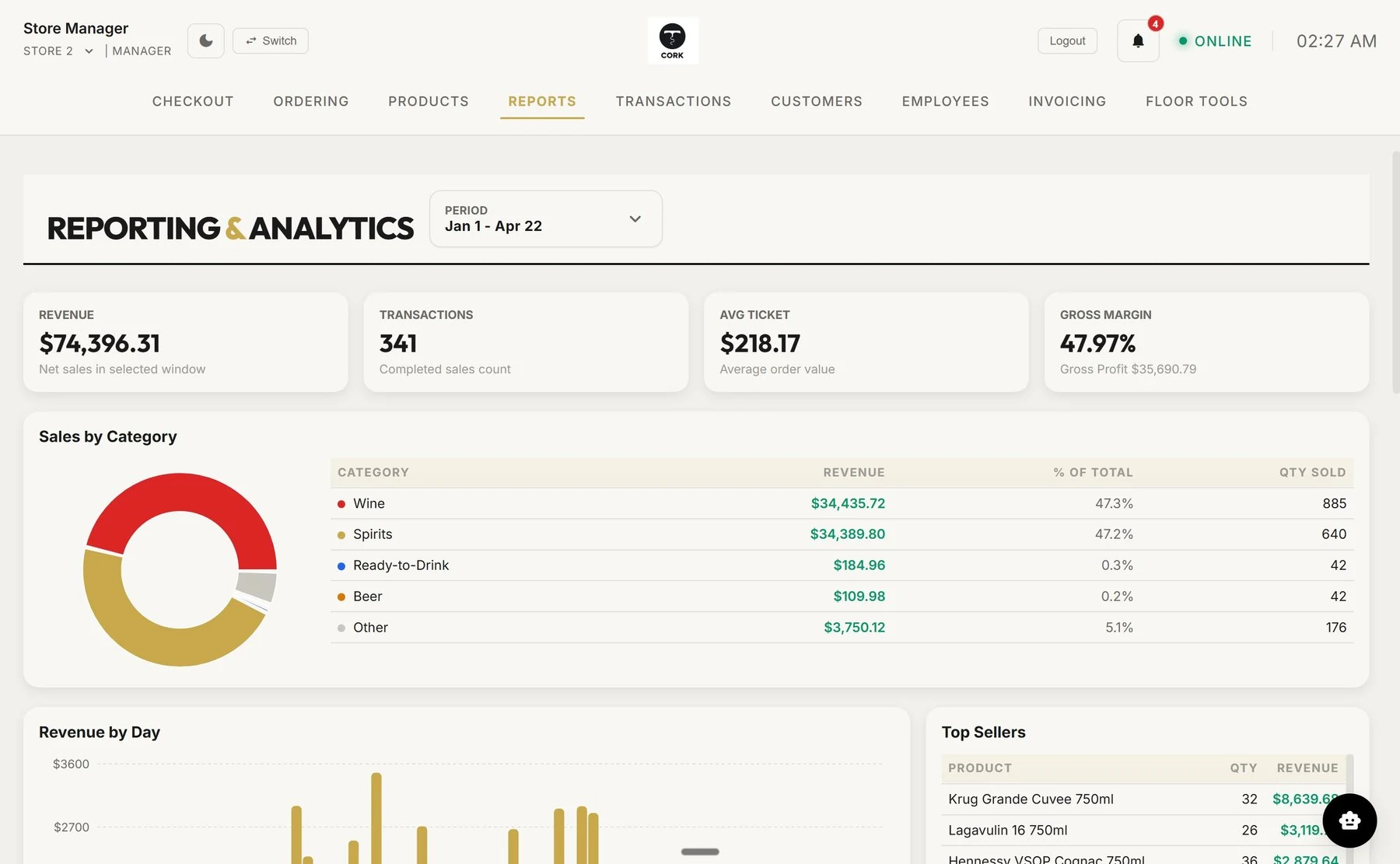 Cork Reports — revenue, transactions, average ticket, gross margin, and sales by category in one screen